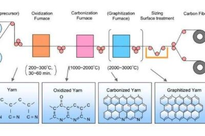 碳纤维分类（常见的碳纤维种类）