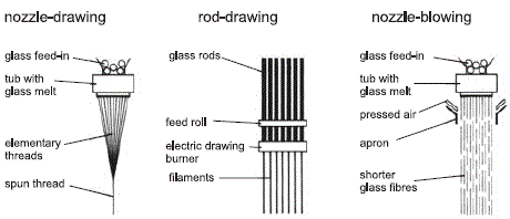 玻璃纤维：类型、性能、制造工艺和用途 -4