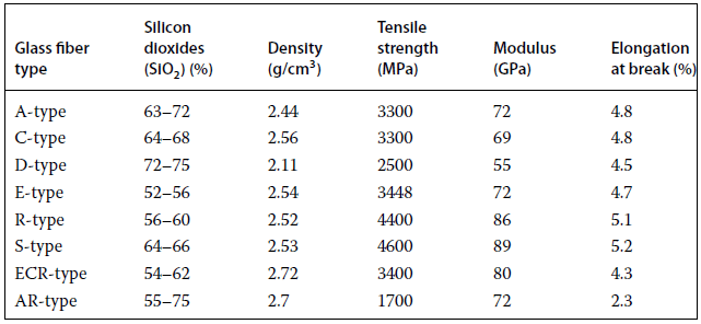 玻璃纤维：类型、性能、制造工艺和用途 -1