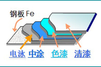 有什么方法可以测试涂层与基材之间的附着力？