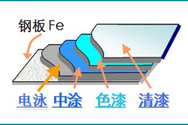 有什么方法可以测试涂层与基材之间的附着力？