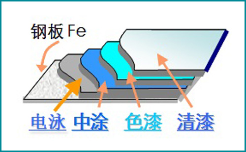 有什么方法可以测试涂层与基材之间的附着力？