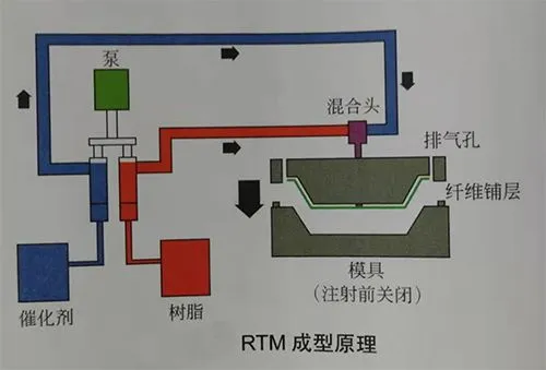 RTM 或 LRTM 成型的每平方英尺材料成本是多少？