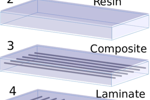 复合材料与工艺简介：需要独特工艺的独特材料