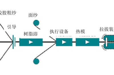 拉挤成型工艺全解（拉挤工艺问题解释）