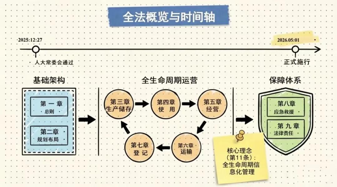 5月1日危险品新规解读（10大红线+企业必改清单）
