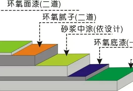 环氧灌浆耐用吗？